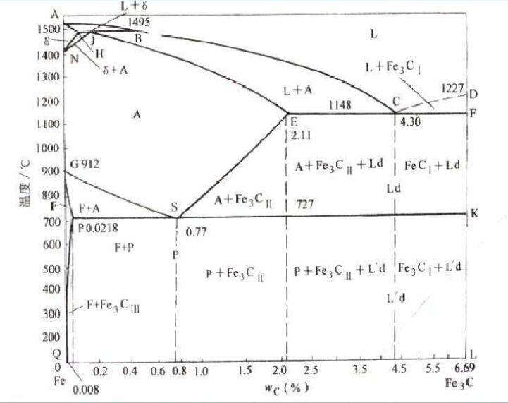 铁碳合金相图