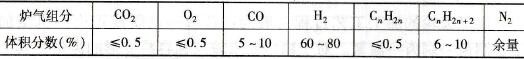 碳氮共渗时的炉气组分